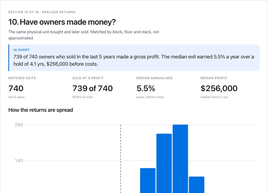 Section 10 of a report: have owners made money, with unit numbers