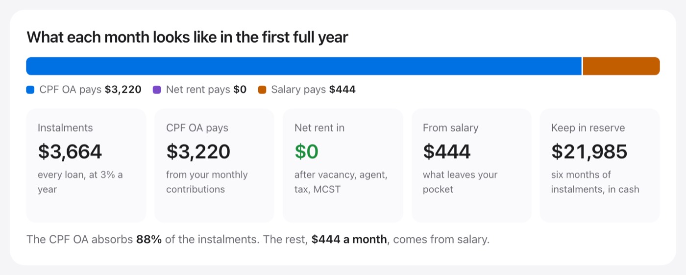 Freedom Age screenshot: The first full year: CPF pays most of the flat's instalment; S$444 a month comes from salary.