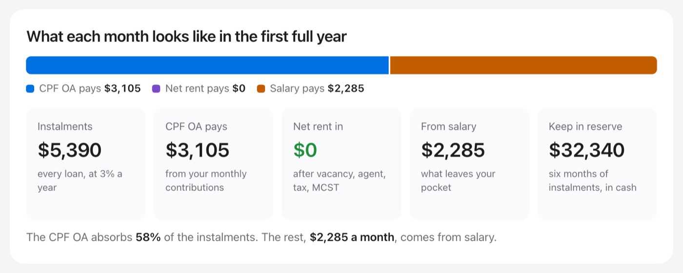 Freedom Age screenshot: Three years later: S$2,285 a month from salary for a similar home.