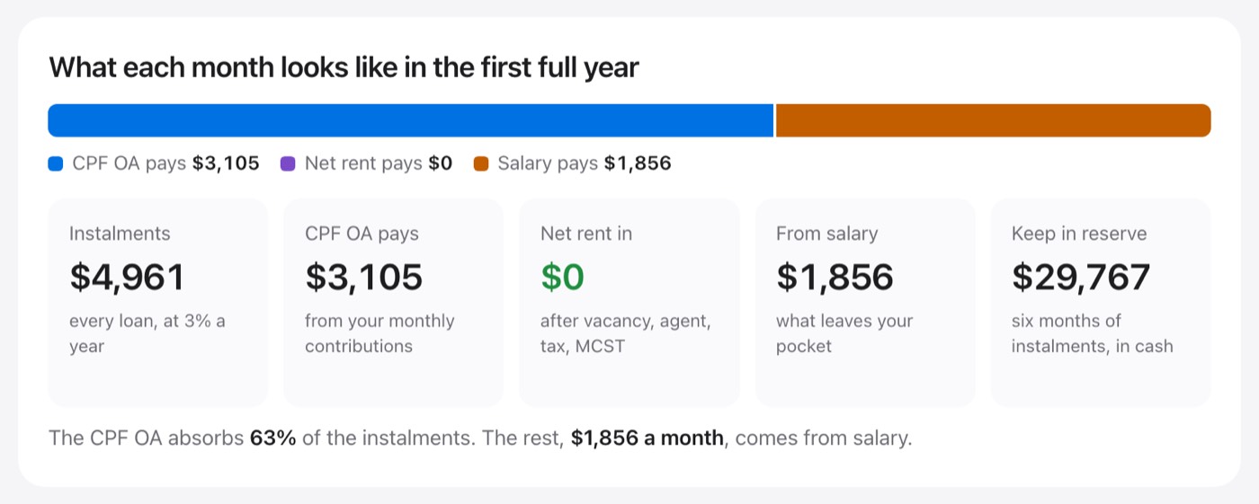 Freedom Age screenshot: Now: S$1,856 a month from salary.