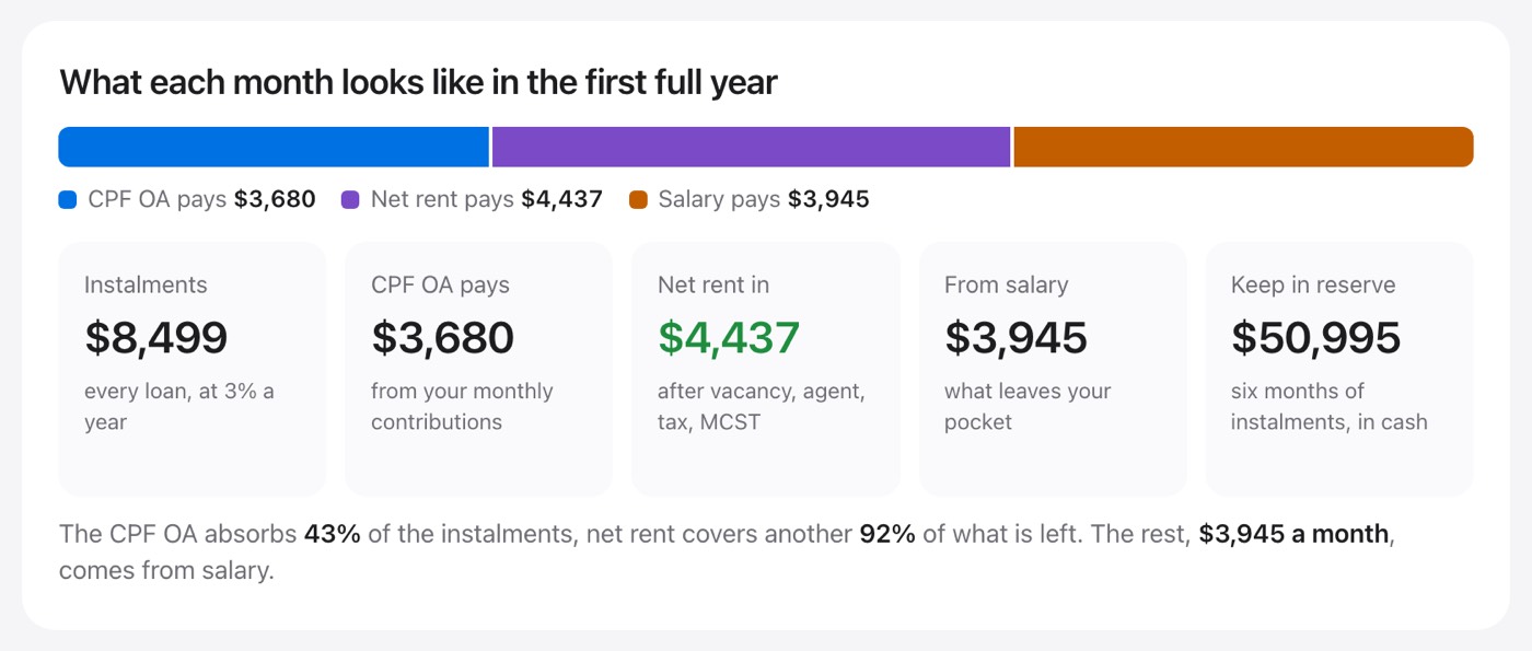 Freedom Age screenshot: The first full year: instalments, CPF, net rent and what salary still pays.