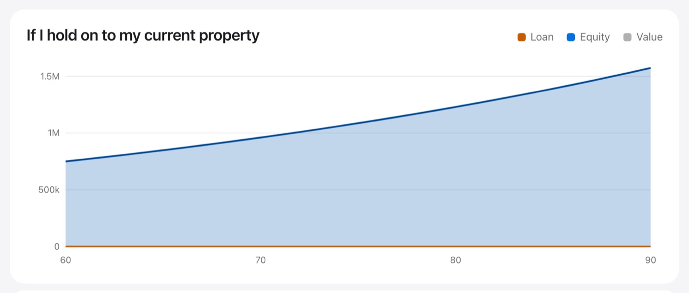 Freedom Age screenshot: Keeping the flat: value and equity by age on the stated growth rate.