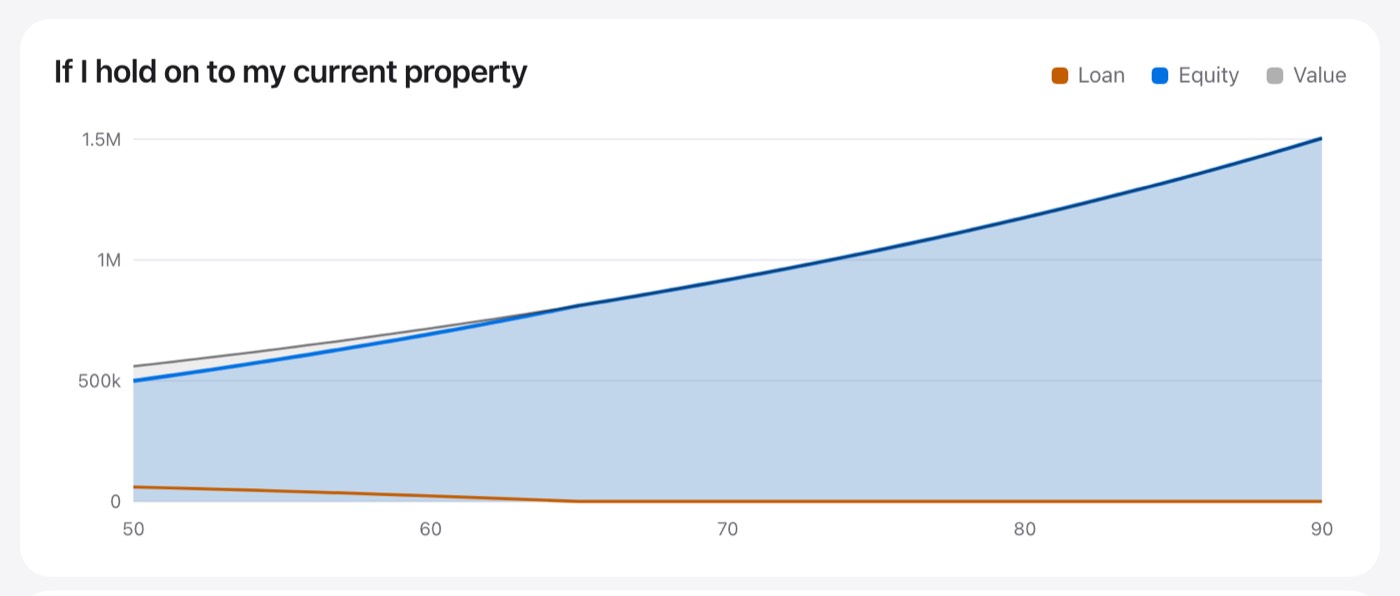 Freedom Age screenshot: Keeping the flat: value and equity by age.